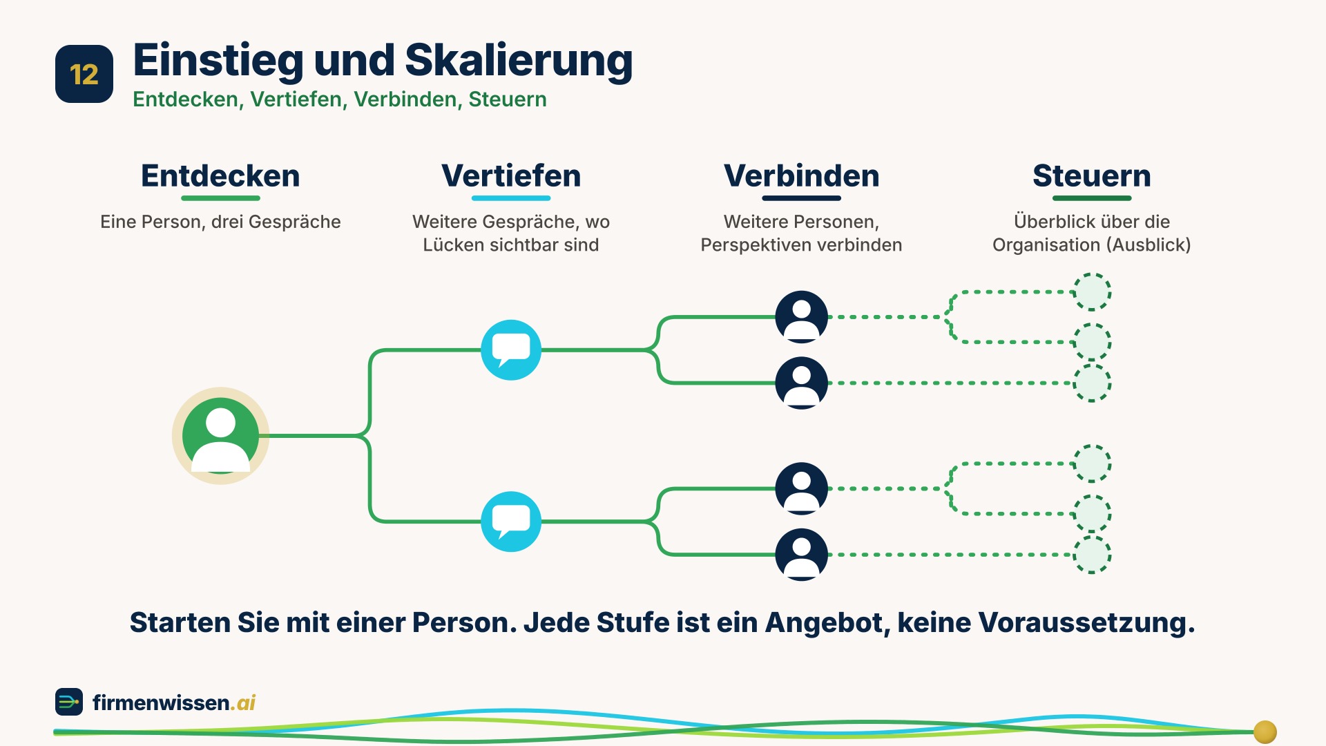 12 Einstieg und Skalierung