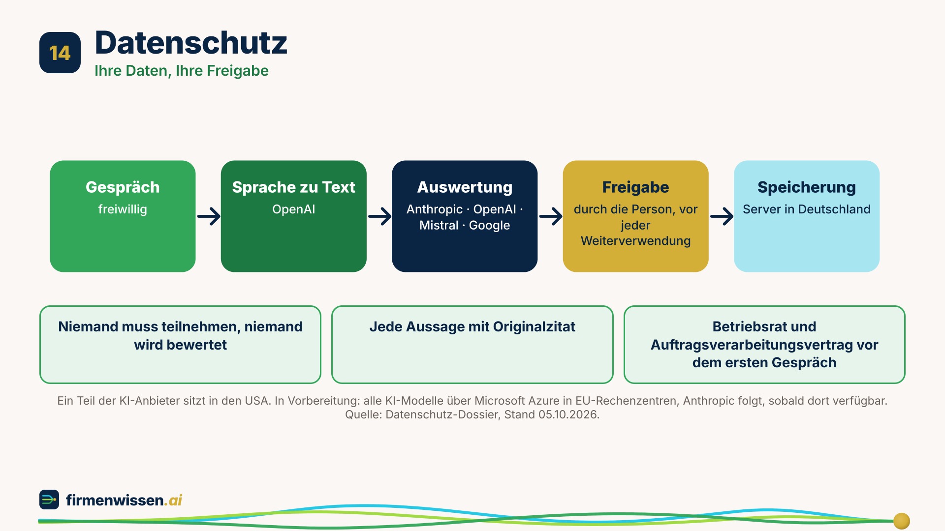 14 Datenschutz